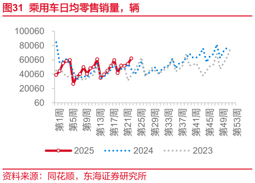 我想了解一下乘用车日均零售销量,辆?