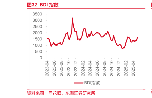 如何才能BDI 指数?