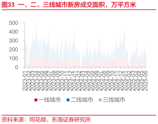 请问一下一、二、三线城市新房成交面积,万平方米?