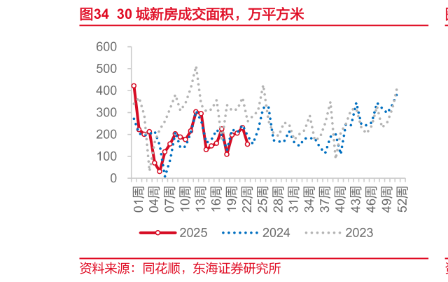 谁知道30 城新房成交面积,万平方米?
