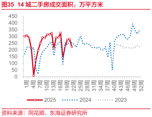如何解释14 城二手房成交面积,万平方米?