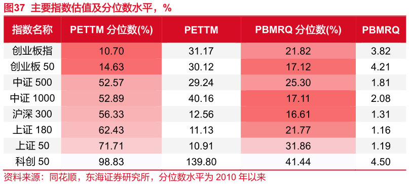 一起讨论下主要指数估值及分位数水平,%?