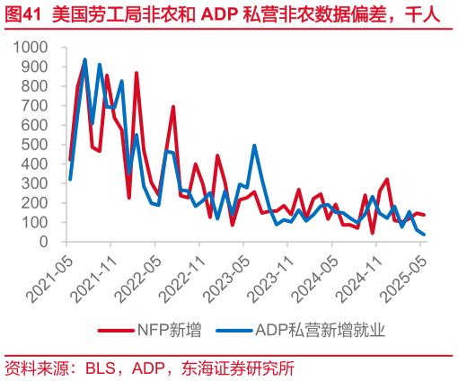 请问一下美国劳工局非农和 ADP 私营非农数据偏差,千人?