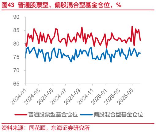 想关注一下普通股票型、偏股混合型基金仓位,%?
