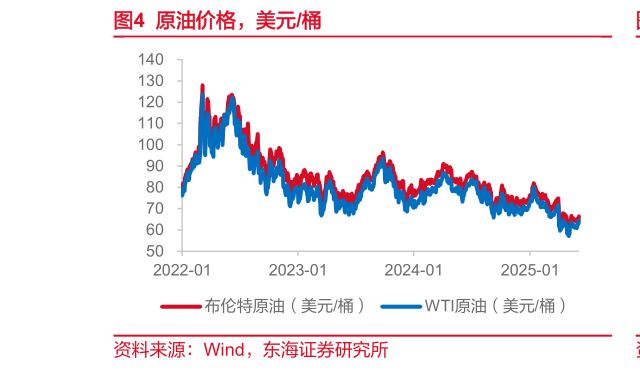 咨询大家原油价格,美元桶?