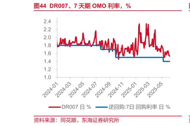 咨询大家DR007、7 天期 OMO 利率,%?