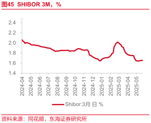 咨询大家SHIBOR 3M,%?