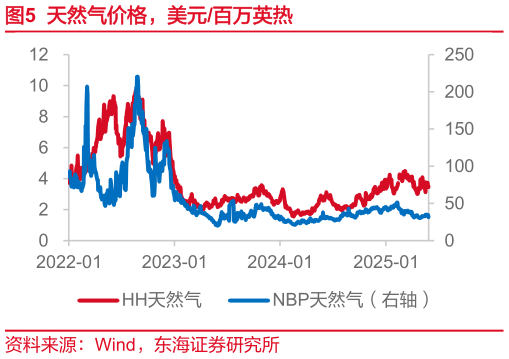 如何了解天然气价格,美元百万英热?
