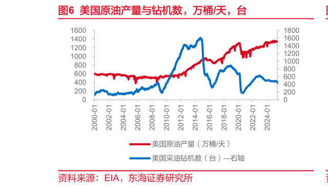 如何解释美国原油产量与钻机数,万桶天,台?