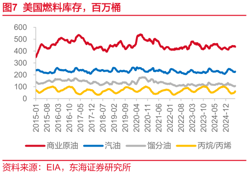 咨询大家美国燃料库存,百万桶?