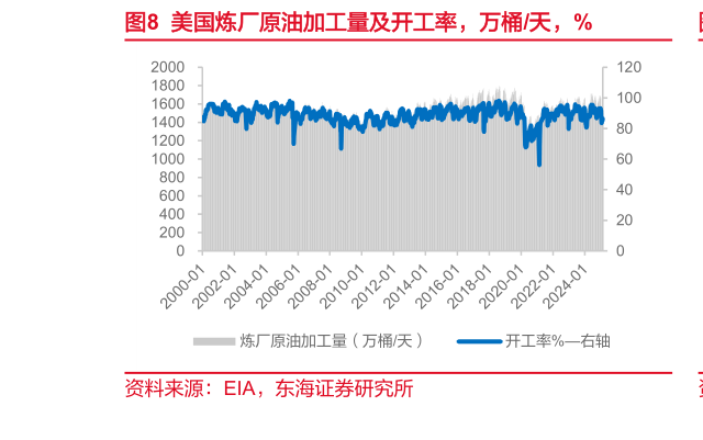 如何看待美国炼厂原油加工量及开工率,万桶天,%?