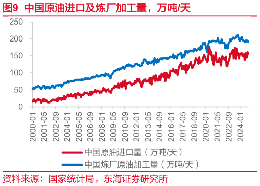 各位网友请教一下中国原油进口及炼厂加工量,万吨天?