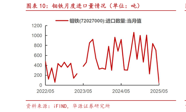 你知道钼铁月度进口量情况（单位：吨）