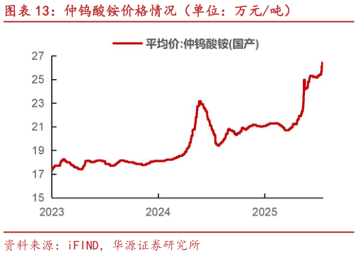咨询下各位仲钨酸铵价格情况（单位：万元吨）