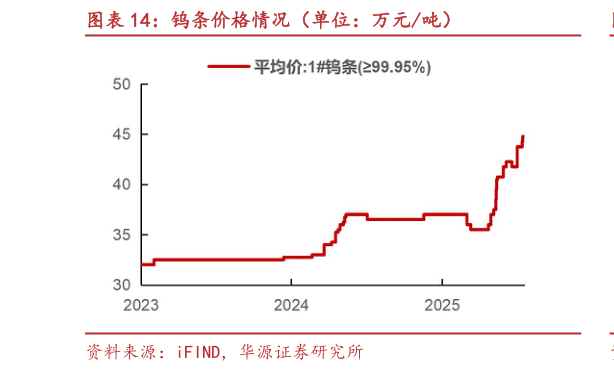 如何才能钨条价格情况（单位：万元吨）