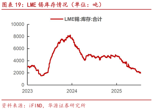 如何解释LME 锡库存情况（单位：吨）