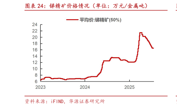 各位网友请教一下锑精矿价格情况（单位：万元金属吨）