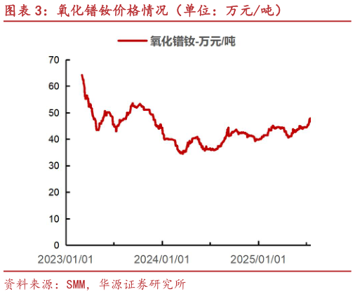 各位网友请教一下氧化镨钕价格情况（单位：万元吨）