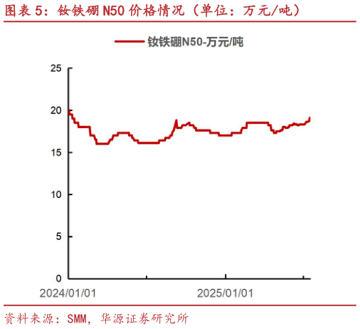 谁知道钕铁硼 N50 价格情况（单位：万元吨）