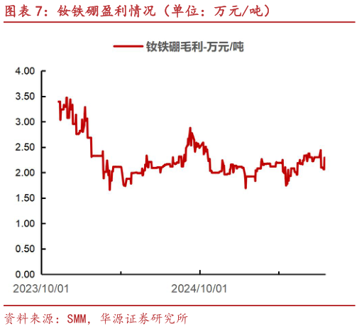 各位网友请教一下钕铁硼盈利情况（单位：万元吨）