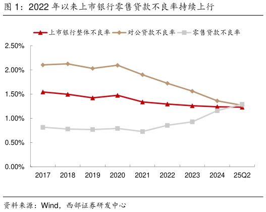 咨询下各位2022 年以来上市银行零售贷款不良率持续上行