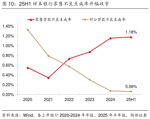 如何解释25H1 样本银行零售不良生成率升幅收窄