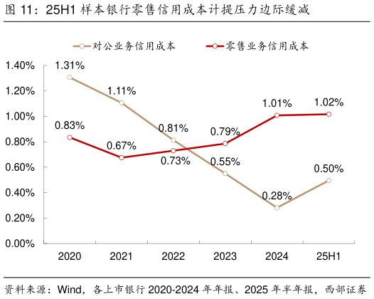 如何了解25H1 样本银行零售信用成本计提压力边际缓减