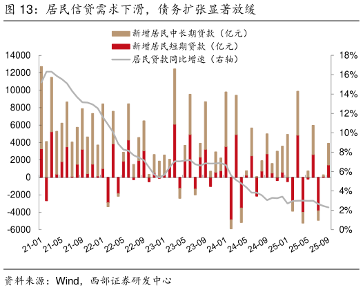 一起讨论下居民信贷需求下滑，债务扩张显著放缓