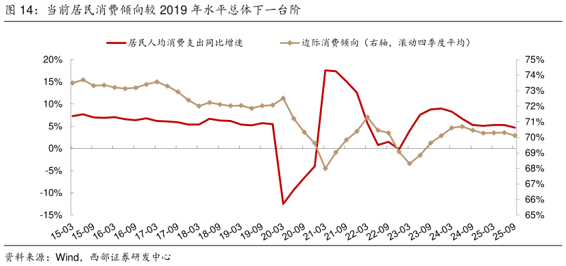 咨询下各位当前居民消费倾向较 2019 年水平总体下一台阶