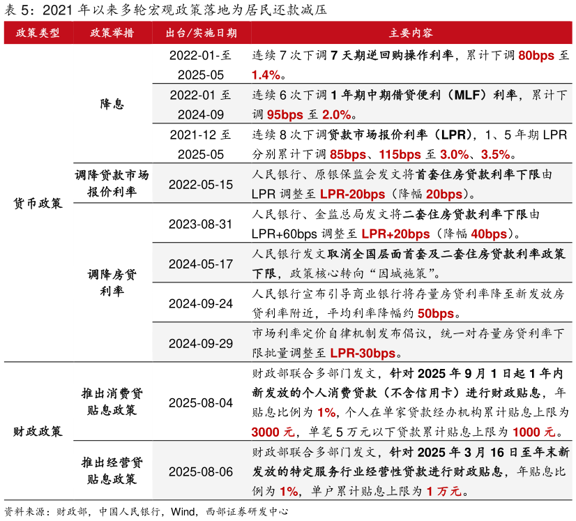 谁能回答2021 年以来多轮宏观政策落地为居民还款减压