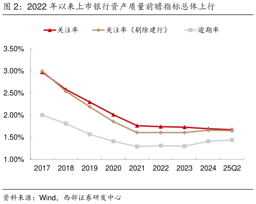 谁知道2022 年以来上市银行资产质量前瞻指标总体上行