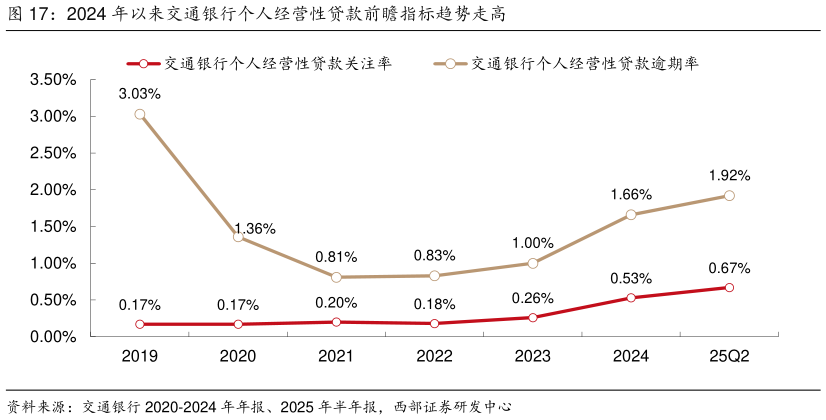 怎样理解2024 年以来交通银行个人经营性贷款前瞻指标趋势走高
