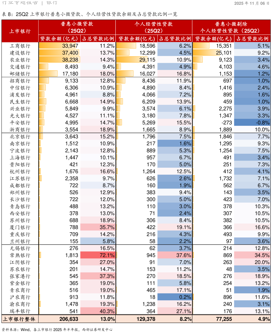 我想了解一下25Q2 上市银行普惠小微贷款、个人经营性贷款余额及占总贷款比例一览