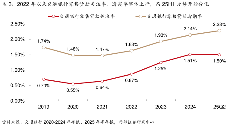 如何才能2022 年以来交通银行零售贷款关注率、逾期率整体上行，而 25H1 走势开始分化