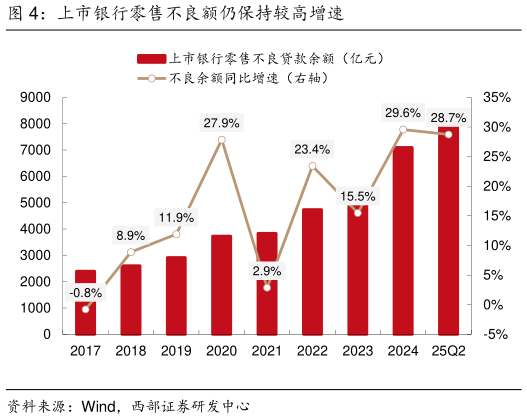 想问下各位网友上市银行零售不良额仍保持较高增速