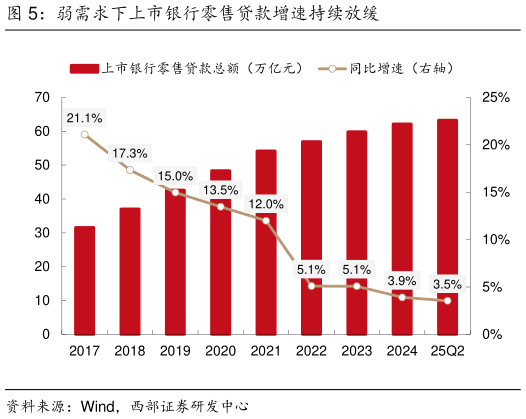 咨询大家弱需求下上市银行零售贷款增速持续放缓