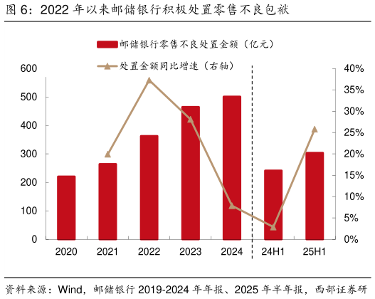 请问一下2022 年以来邮储银行积极处置零售不良包袱