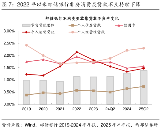 如何才能2022 年以来邮储银行非房消费类贷款不良持续下降