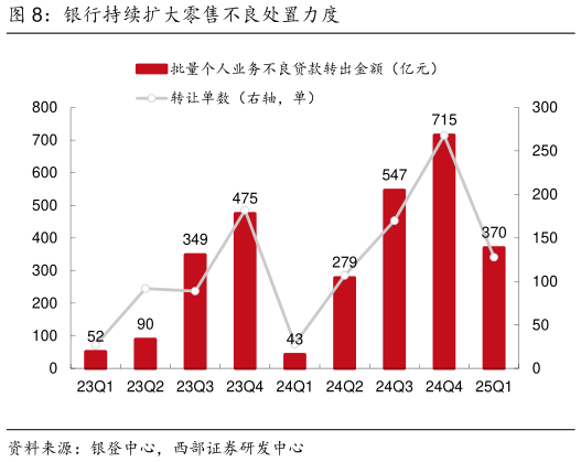 谁知道银行持续扩大零售不良处置力度