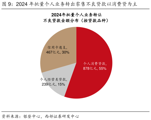各位网友请教一下2024 年批量个人业务转出零售不良贷款以消费贷为主