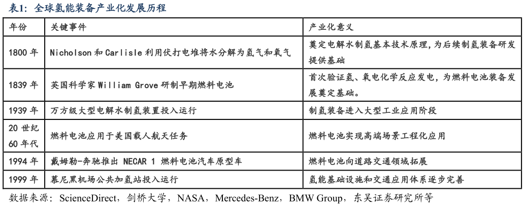 如何了解全球氢能装备产业化发展历程