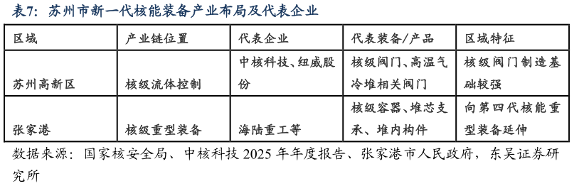 如何了解苏州市新一代核能装备产业布局及代表企业