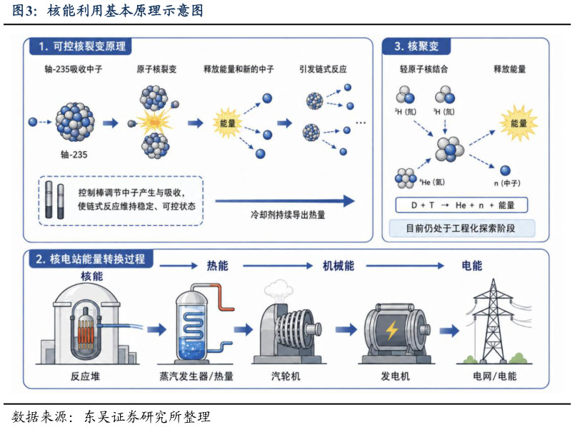 各位网友请教一下核能利用基本原理示意图
