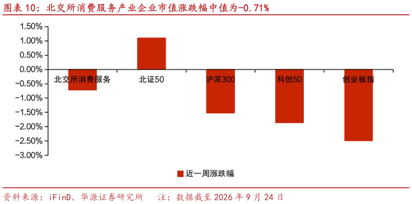 谁能回答北交所消费服务产业企业市值涨跌幅中值为-0.71%