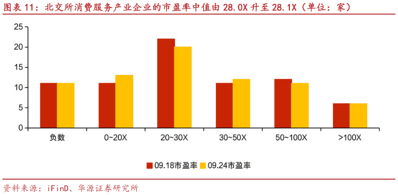 谁知道北交所消费服务产业企业的市盈率中值由 28.0X 升至 28.1X（单位：家）