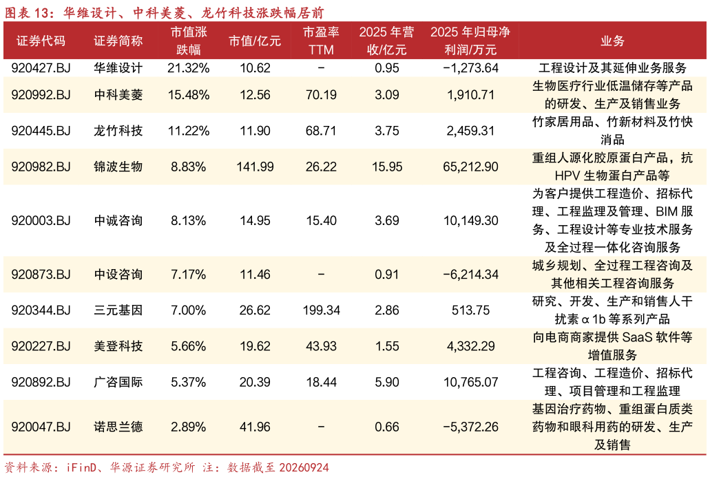 想关注一下华维设计、中科美菱、龙竹科技涨跌幅居前