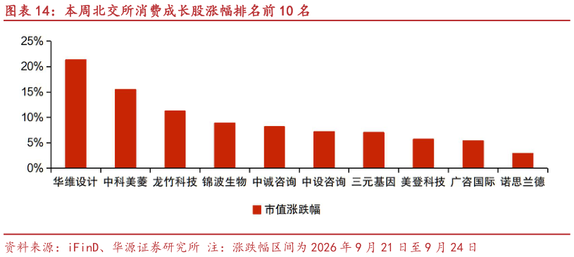 如何看待本周北交所消费成长股涨幅排名前 10 名
