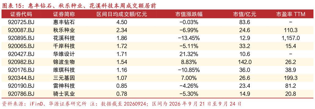 谁知道惠丰钻石、秋乐种业、花溪科技本周成交额居前