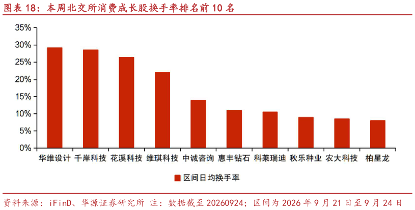 我想了解一下本周北交所消费成长股换手率排名前 10 名