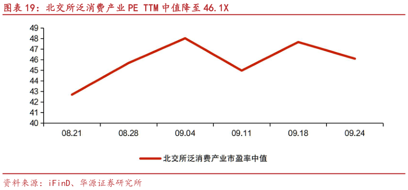 请问一下北交所泛消费产业 PE TTM 中值降至 46.1X